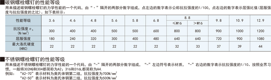 內(nèi)六角杯頭凸肩螺栓性能等級(jí)