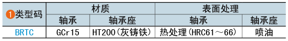 類型碼