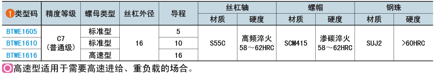 類型碼