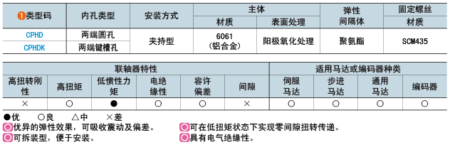 類型碼