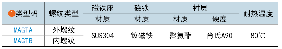 類型碼