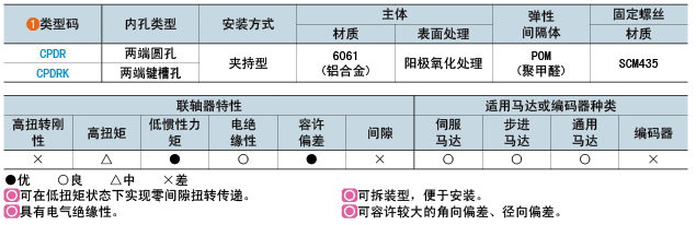 類型碼