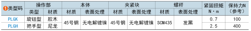 類型碼