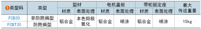 類型碼