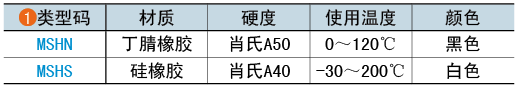 類型碼