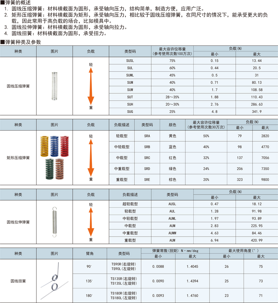 矩形壓縮彈簧-中輕載型功能概要種類特長